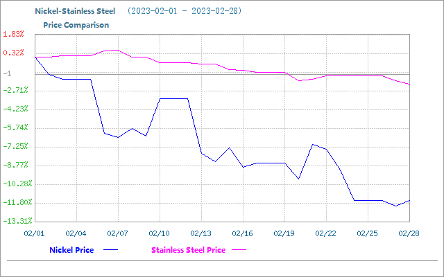 precio de la materia prima de acero inoxidable