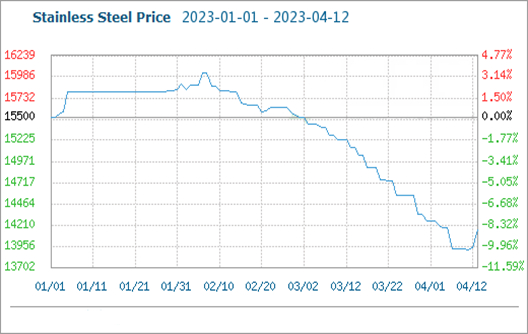 El precio del acero inoxidable se recuperó