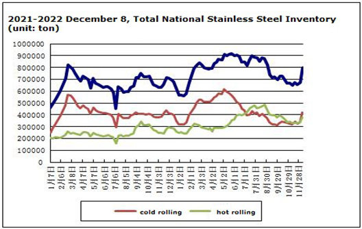 El precio del acero inoxidable aumentó ligeramente entre el 5 y el 9 de diciembre