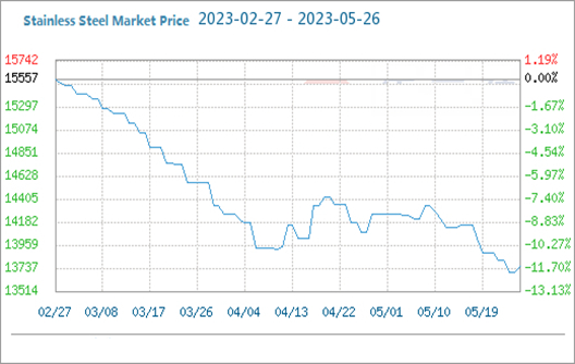 El precio de mercado del acero inoxidable cayó primero y luego subió (5.22-5.26)