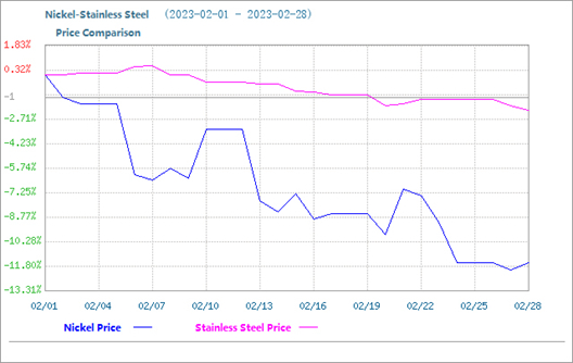 El precio del acero inoxidable cayó levemente en febrero